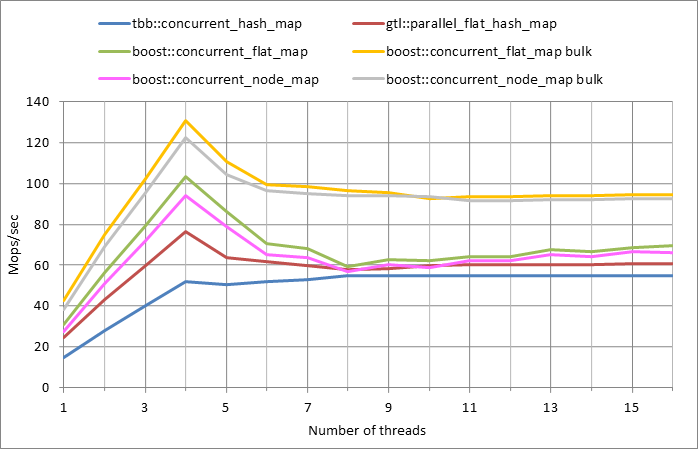 Parallel workload.xlsx.5M, 0.99