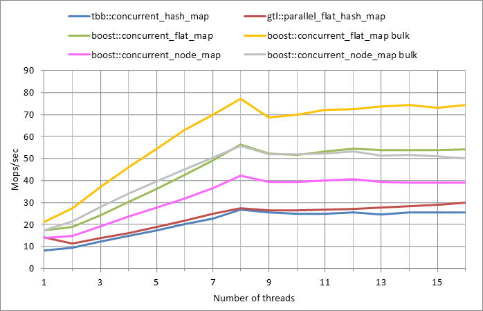 Parallel workload.xlsx.5M, 0.99