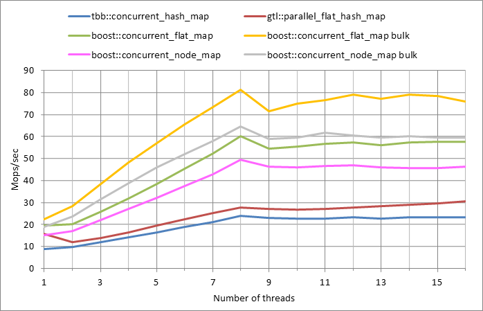 Parallel workload.xlsx.5M, 0.99